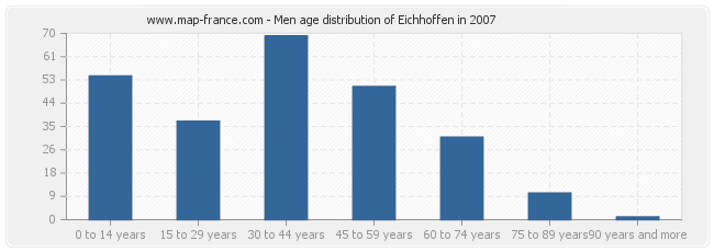 Men age distribution of Eichhoffen in 2007