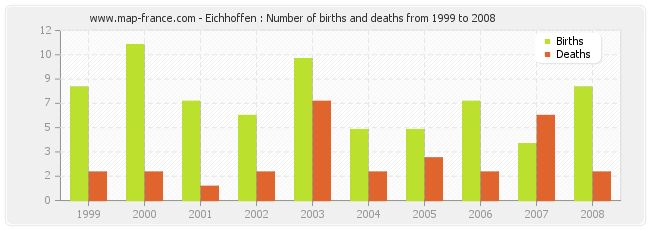 Eichhoffen : Number of births and deaths from 1999 to 2008