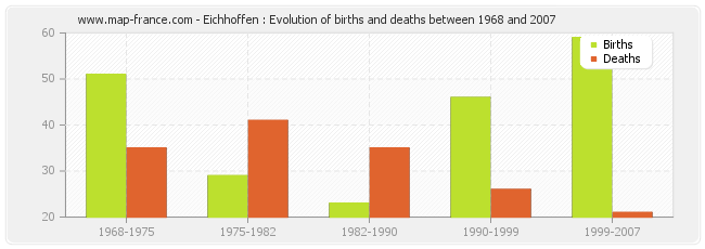 Eichhoffen : Evolution of births and deaths between 1968 and 2007