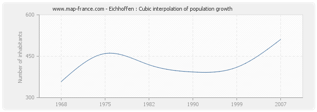 Eichhoffen : Cubic interpolation of population growth