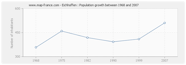 Population Eichhoffen