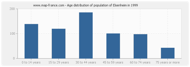 Age distribution of population of Elsenheim in 1999