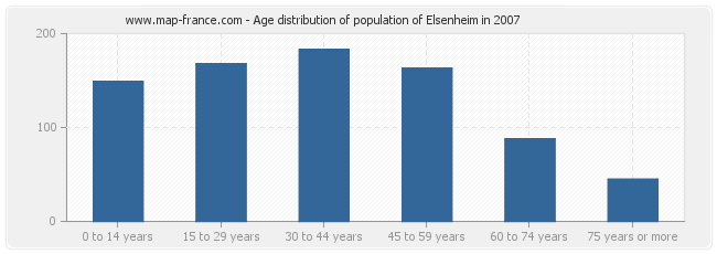 Age distribution of population of Elsenheim in 2007
