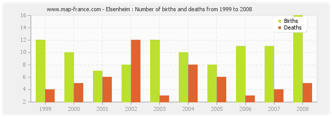 Elsenheim : Number of births and deaths from 1999 to 2008