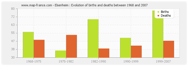 Elsenheim : Evolution of births and deaths between 1968 and 2007