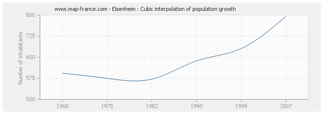 Elsenheim : Cubic interpolation of population growth