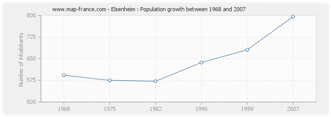 Population Elsenheim