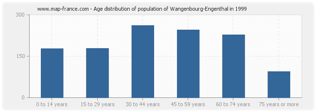 Age distribution of population of Wangenbourg-Engenthal in 1999