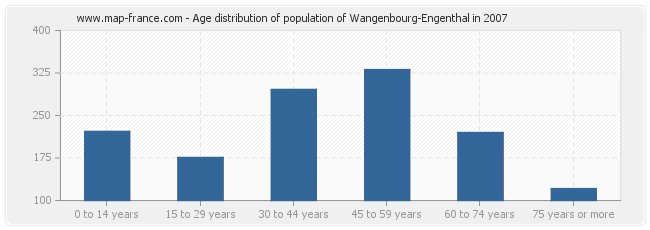 Age distribution of population of Wangenbourg-Engenthal in 2007