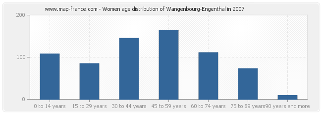 Women age distribution of Wangenbourg-Engenthal in 2007