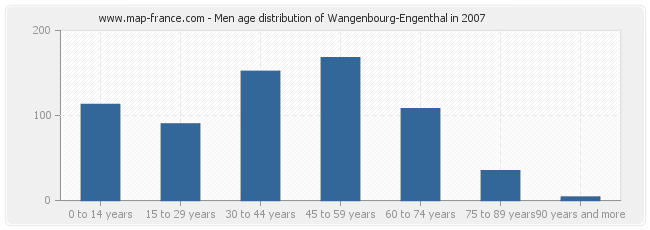 Men age distribution of Wangenbourg-Engenthal in 2007