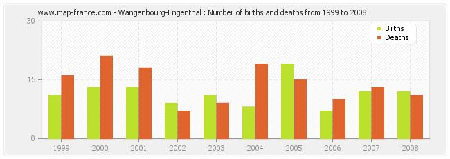 Wangenbourg-Engenthal : Number of births and deaths from 1999 to 2008