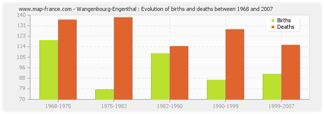 Wangenbourg-Engenthal : Evolution of births and deaths between 1968 and 2007