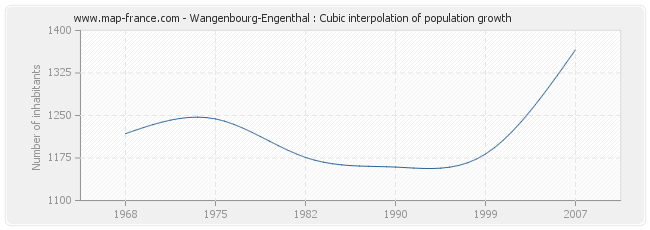Wangenbourg-Engenthal : Cubic interpolation of population growth