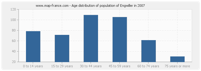 Age distribution of population of Engwiller in 2007