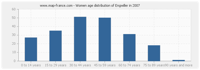 Women age distribution of Engwiller in 2007