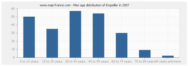 Men age distribution of Engwiller in 2007