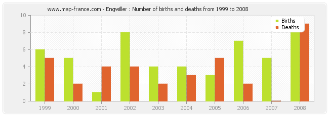 Engwiller : Number of births and deaths from 1999 to 2008