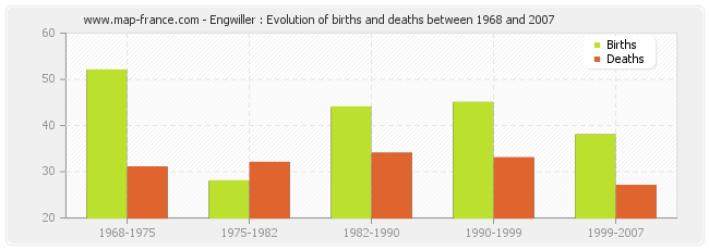 Engwiller : Evolution of births and deaths between 1968 and 2007