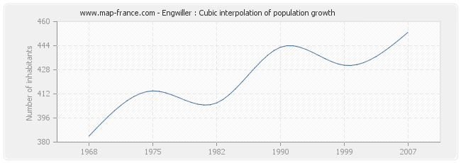 Engwiller : Cubic interpolation of population growth