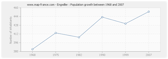 Population Engwiller