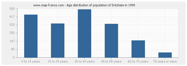 Age distribution of population of Entzheim in 1999