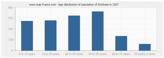 Age distribution of population of Entzheim in 2007