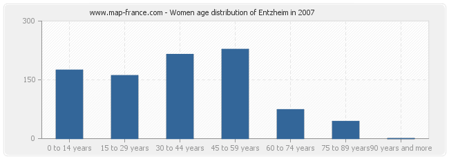 Women age distribution of Entzheim in 2007