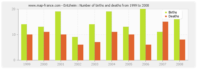 Entzheim : Number of births and deaths from 1999 to 2008