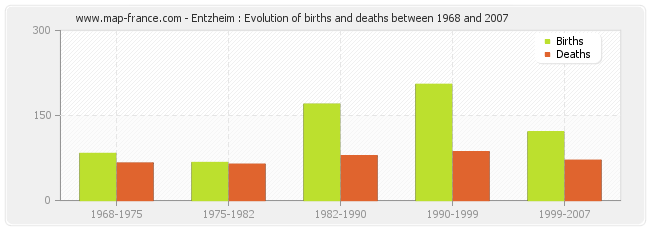 Entzheim : Evolution of births and deaths between 1968 and 2007