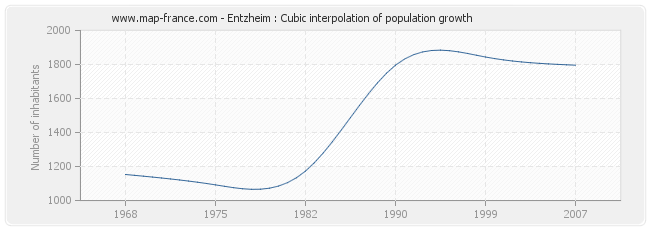 Entzheim : Cubic interpolation of population growth