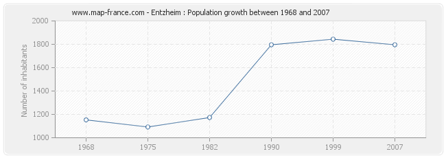 Population Entzheim