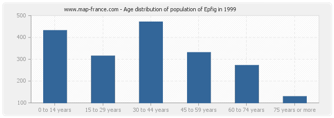Age distribution of population of Epfig in 1999
