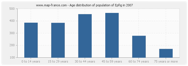 Age distribution of population of Epfig in 2007
