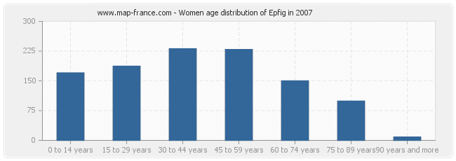 Women age distribution of Epfig in 2007