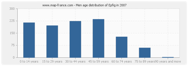 Men age distribution of Epfig in 2007