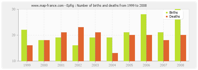 Epfig : Number of births and deaths from 1999 to 2008