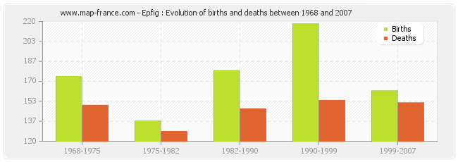 Epfig : Evolution of births and deaths between 1968 and 2007