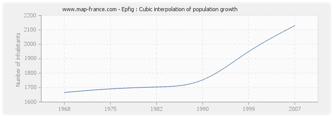 Epfig : Cubic interpolation of population growth