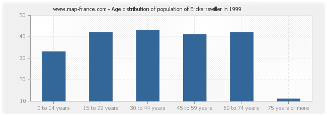 Age distribution of population of Erckartswiller in 1999
