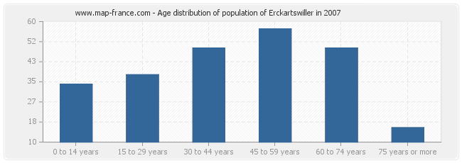 Age distribution of population of Erckartswiller in 2007