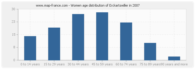 Women age distribution of Erckartswiller in 2007