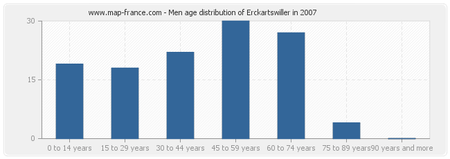 Men age distribution of Erckartswiller in 2007