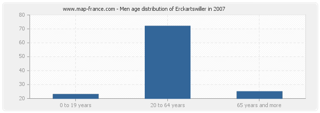 Men age distribution of Erckartswiller in 2007