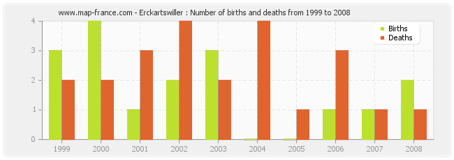 Erckartswiller : Number of births and deaths from 1999 to 2008