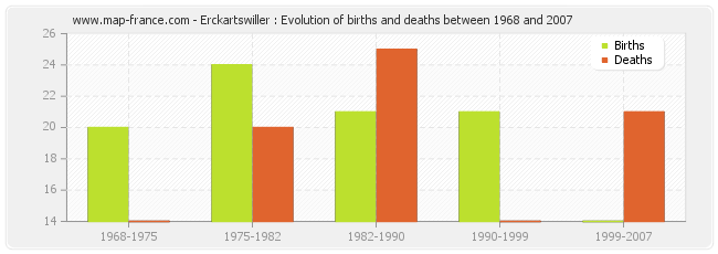 Erckartswiller : Evolution of births and deaths between 1968 and 2007