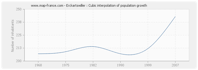 Erckartswiller : Cubic interpolation of population growth