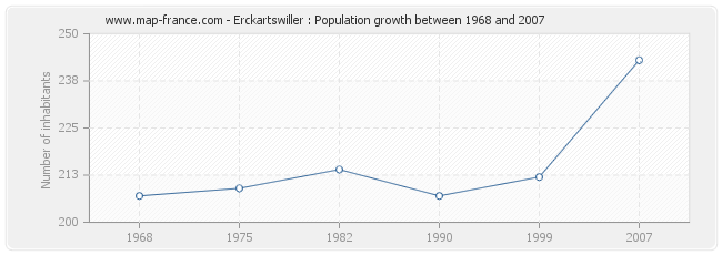 Population Erckartswiller