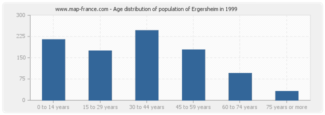 Age distribution of population of Ergersheim in 1999