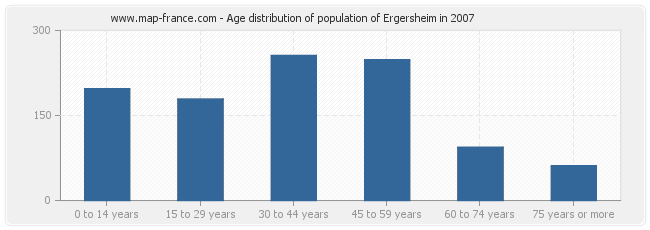 Age distribution of population of Ergersheim in 2007